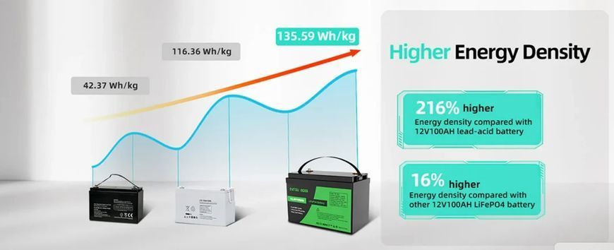 Акумулятор DATOU BOSS LiFePO4 12V/100AH (1280W*h) (літій-залізо-фосфатний акумулятор для ДБЖ (UPS))